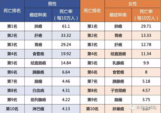 7款重疾險深度測評，女性高發(fā)重疾怎么選？