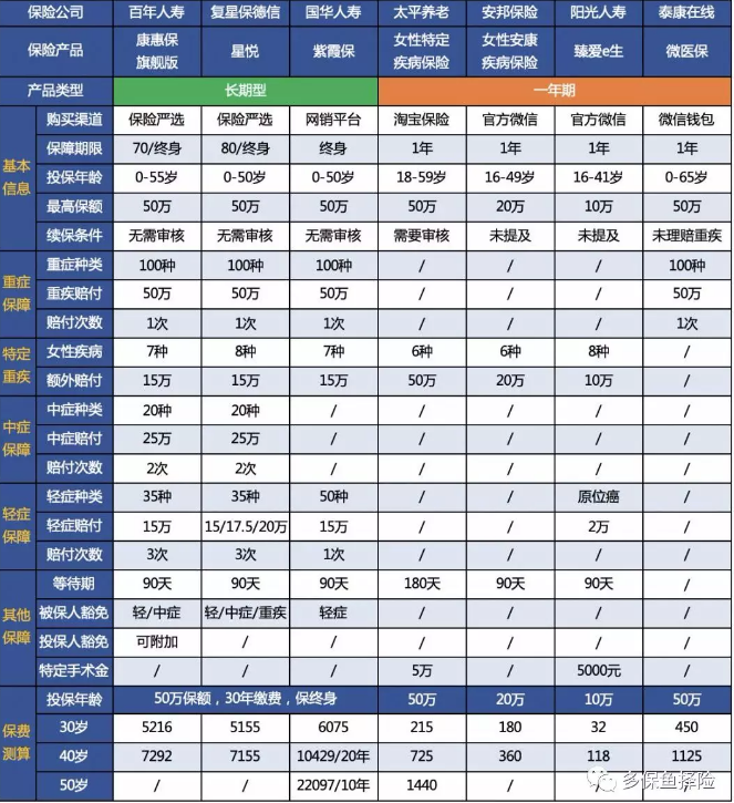7款重疾險深度測評，女性高發(fā)重疾怎么選？