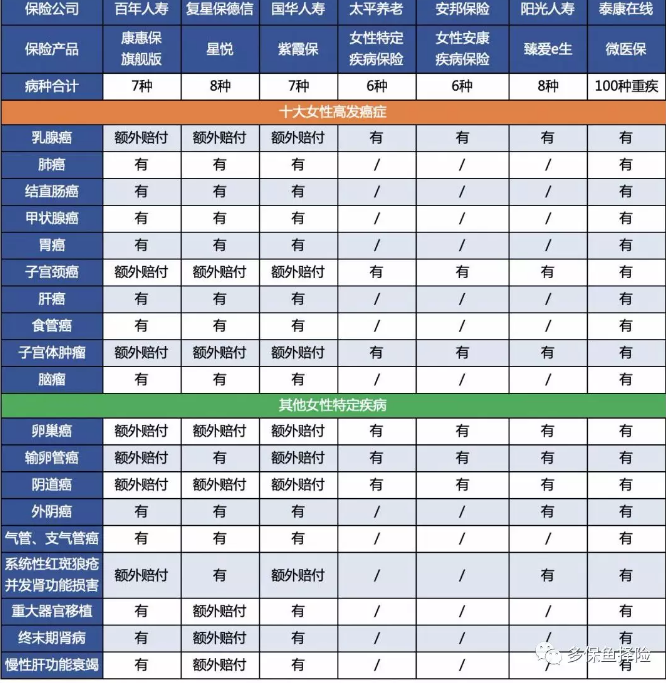 7款重疾險深度測評，女性高發(fā)重疾怎么選？