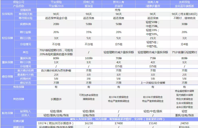 新華多倍保VS友邦全佑至珍VS平安福2018，哪一款性?xún)r(jià)比最高
