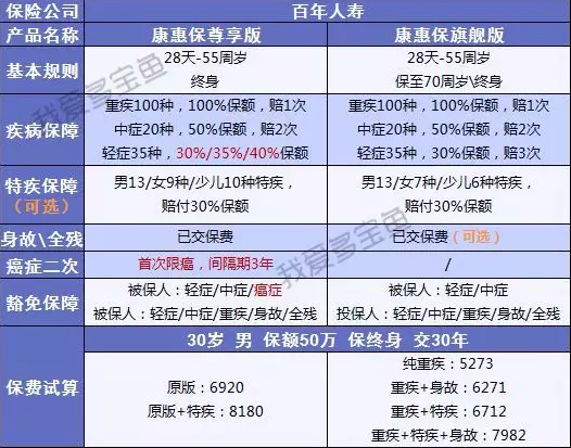 百年人壽康惠保3次升級，這次升級有哪些驚喜？