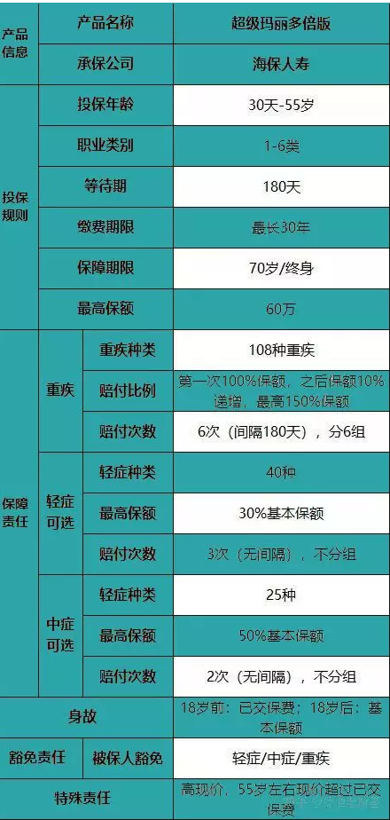 海保超級瑪麗多倍版重疾險怎么樣？