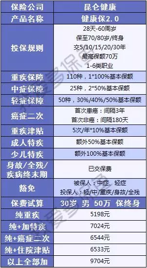 健康保2.0來(lái)襲，重疾之王又要更新?lián)Q代了？