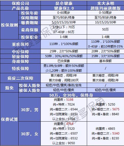健康保2.0來(lái)襲，重疾之王又要更新?lián)Q代了？