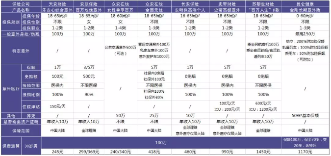 100萬(wàn)保額的意外險怎么選？
