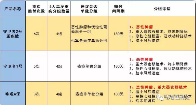 守衛者2號測評，又一款超高性?xún)r(jià)比重疾險