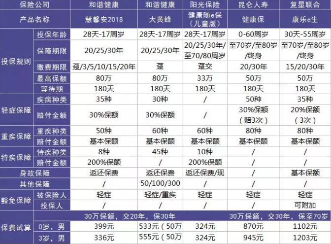 如何選擇少兒定期重疾險？