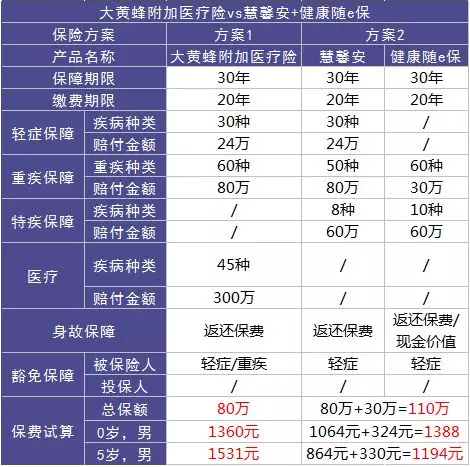 如何選擇少兒定期重疾險？