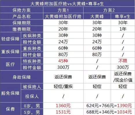 如何選擇少兒定期重疾險？