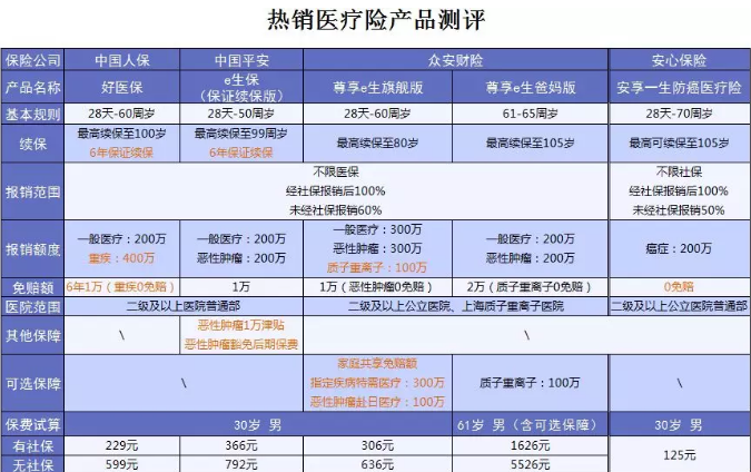 什么保險值得買(mǎi)？看看這15款