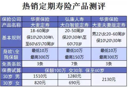 什么保險值得買(mǎi)？看看這15款