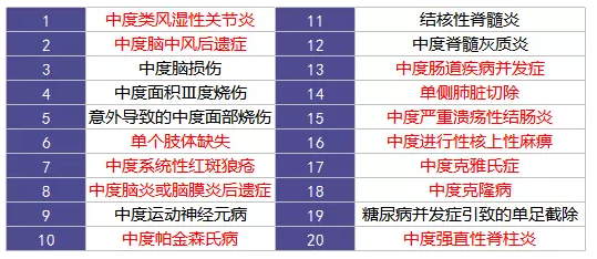 重疾險的中癥是如何劃分得？