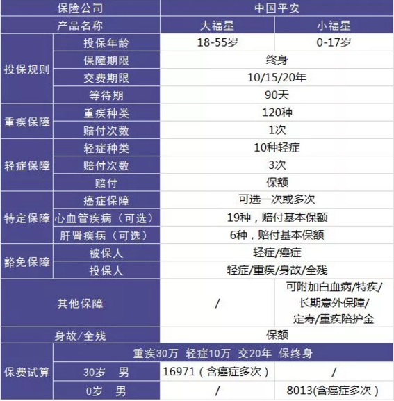 平安大小福星重疾險，到底怎么樣