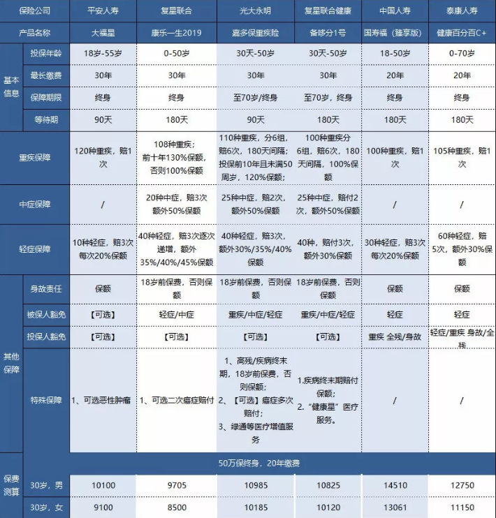平安大小福星重疾險，到底怎么樣