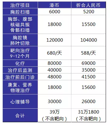 得了癌癥到底需要多少錢(qián)？