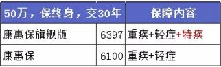 康惠保旗艦版值不值得購買(mǎi)？