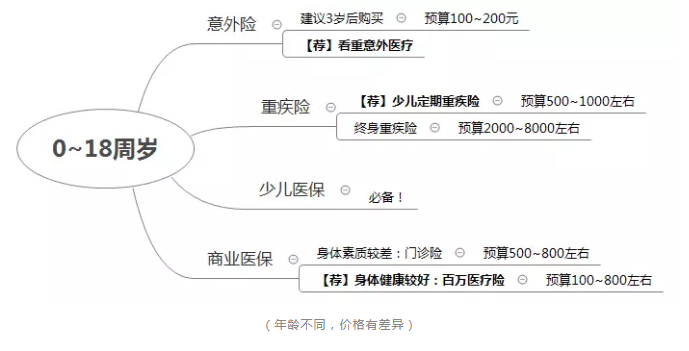 如何正確配置合適的保險？