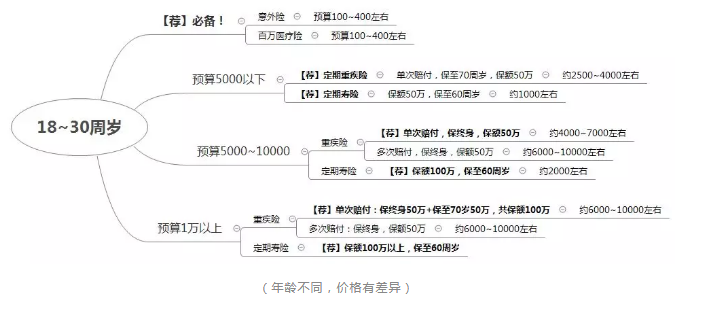 如何正確配置合適的保險？