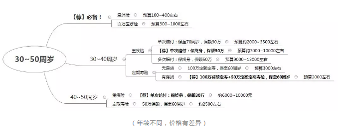 如何正確配置合適的保險？