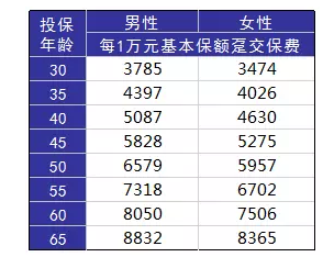 如何正確配置合適的保險？