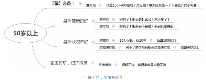 如何正確配置合適的保險？