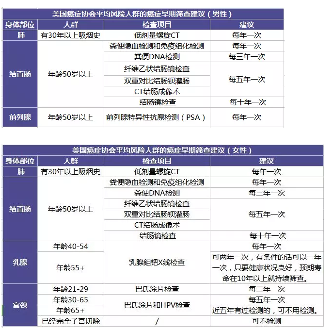 為什么每年體檢還是查不出癌？