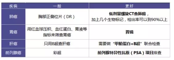 為什么每年體檢還是查不出癌？