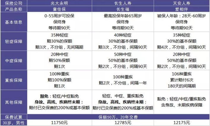  愛(ài)相伴重疾險好不好？值不值得購買(mǎi)？