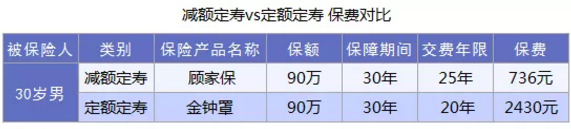 什么是減額定期壽險？