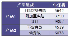 保險附加險應該如何選擇？