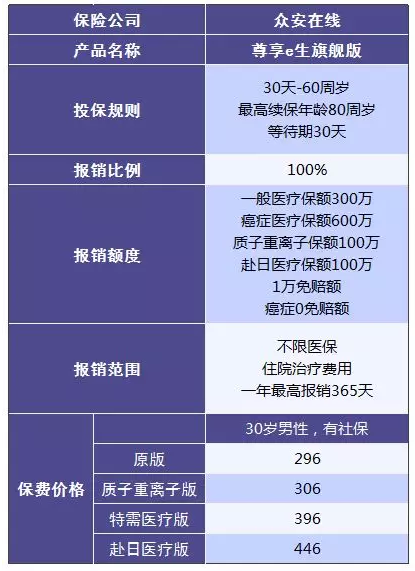 尊享e生值不值得購買(mǎi)？