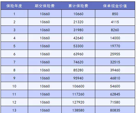 怎么讓退保損失降到最低？