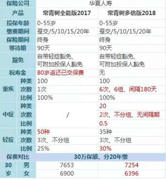 常青樹(shù)多倍保和天安悅享，哪一款更好