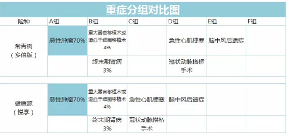常青樹(shù)多倍保和天安悅享，哪一款更好