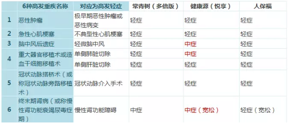 常青樹(shù)多倍保和天安悅享，哪一款更好
