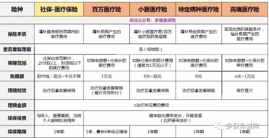醫療險這么多種，哪款適合你？
