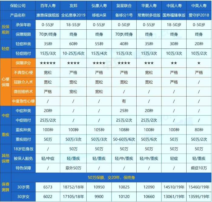 哪些保險能保障心肌埂塞？