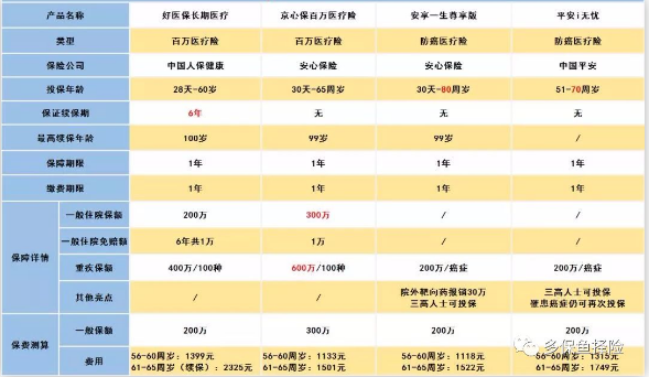 怎么給60歲的爸媽買(mǎi)保險？