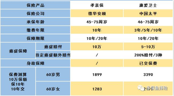怎么給60歲的爸媽買(mǎi)保險？
