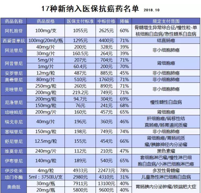 醫保能報銷(xiāo)的抗癌藥有哪些？