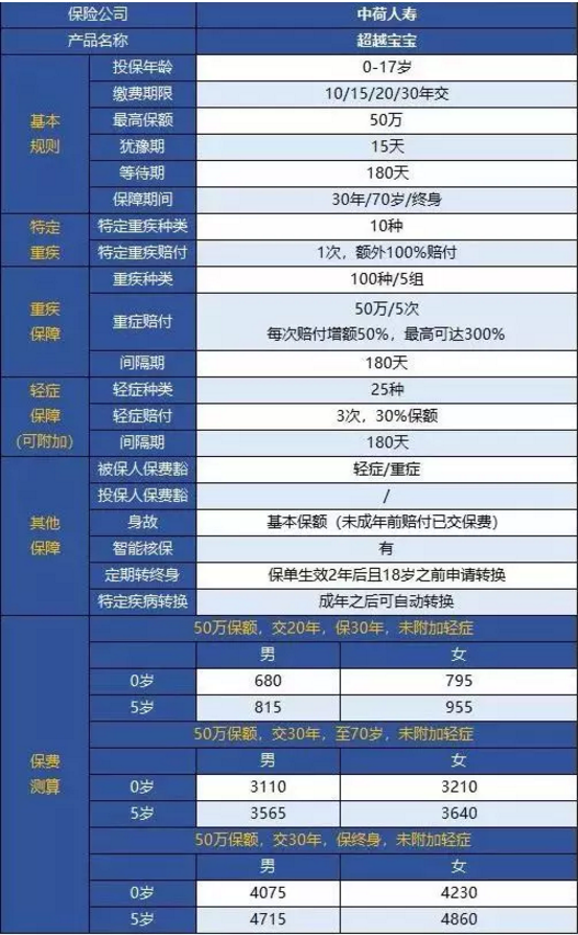 中荷人壽超越寶寶少兒重疾險怎么樣？