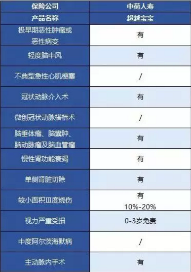 中荷人壽超越寶寶少兒重疾險怎么樣？
