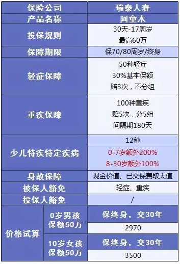 少兒多次賠付重疾險買(mǎi)哪款比較好？