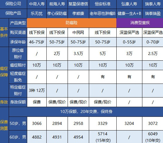 終身防癌險怎么配備？這幾款可以試試