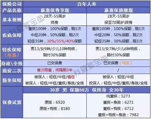 康惠保至尊版保障到底怎么樣？