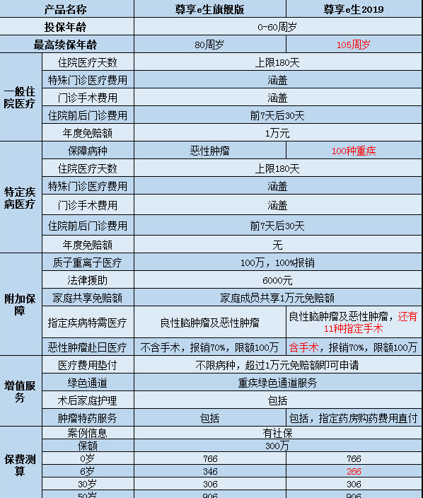  尊享e生2019怎么樣？值不值得購買(mǎi)