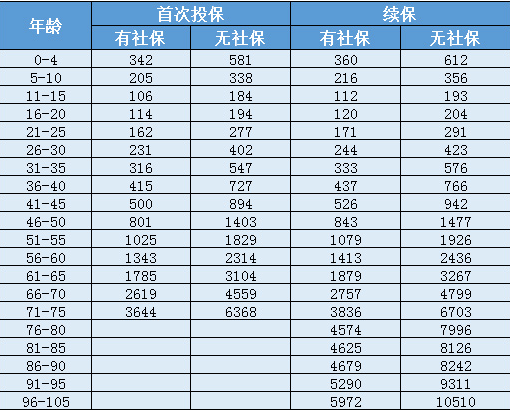 天安人壽惠醫保防癌版怎么樣？一年要交多少保費
