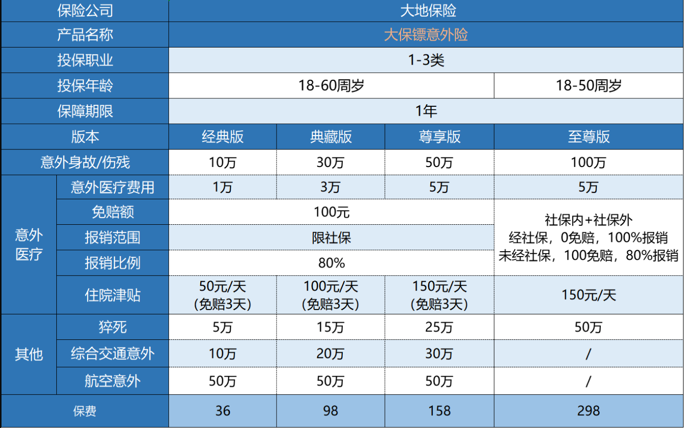 大保鏢綜合意外險怎么樣？
