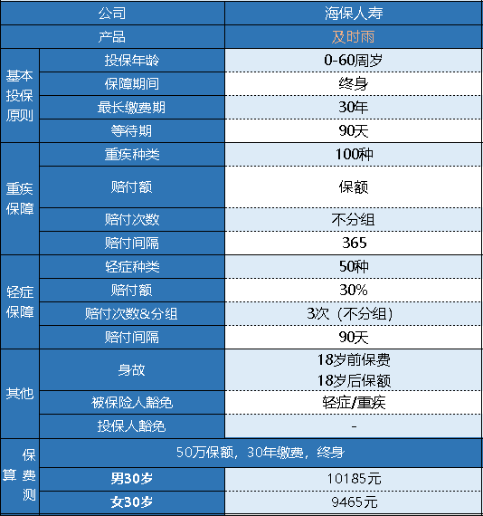 海保及時(shí)雨重疾險怎么樣 有什么特點(diǎn)？