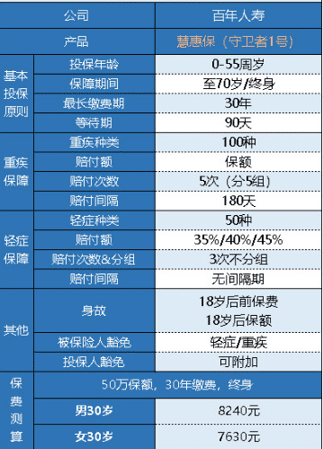  百年人壽守衛者1號重疾險怎么樣？